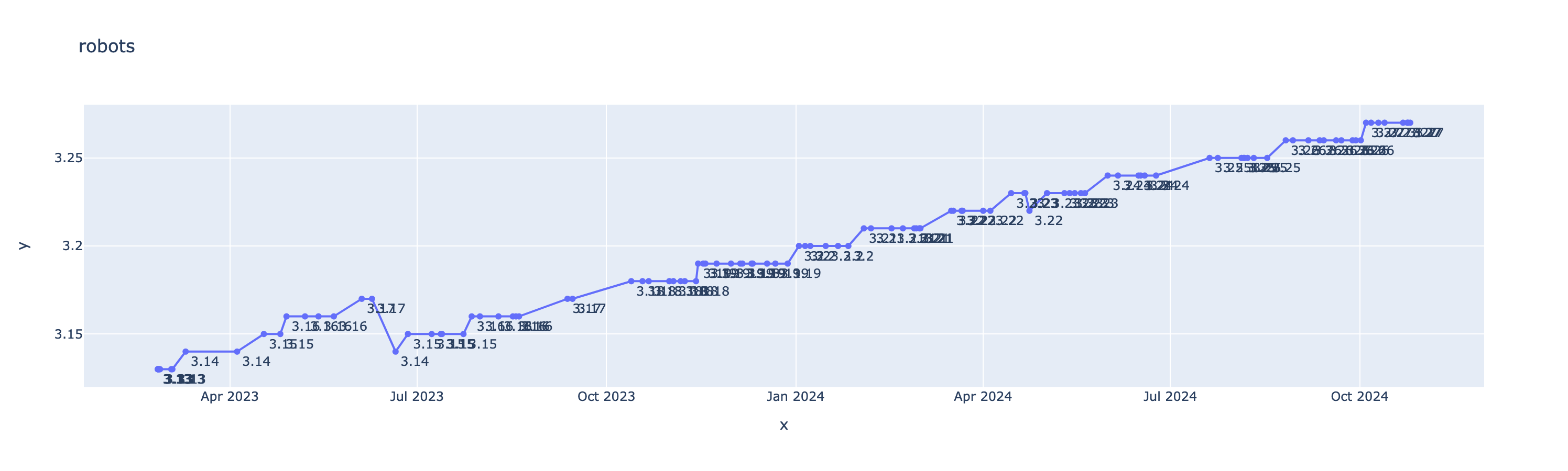 Robots movie rating plot
