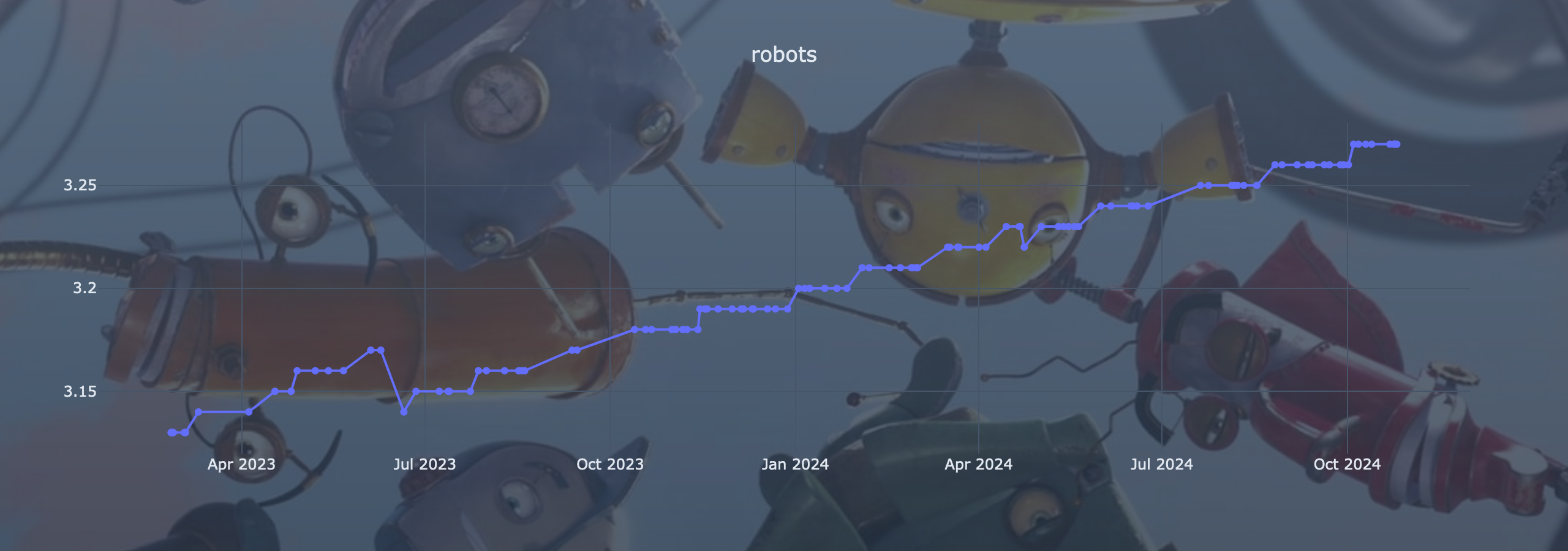 Robots movie rating plot improved, with a fancy blur and a legible plot. Still ugly tho.